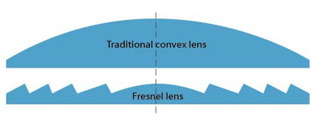 Advantages of Fresnel Lenses